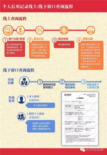 社會公眾個人信用信息查詢服務(wù)正式開通 信息咨詢指南